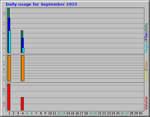 Daily usage for September 2015 Daily usage for September 2015