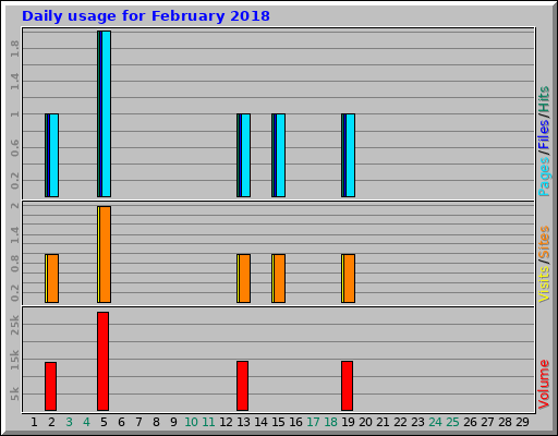 Daily usage for February 2018 Daily usage for February 2018