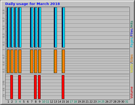 Daily usage for March 2018