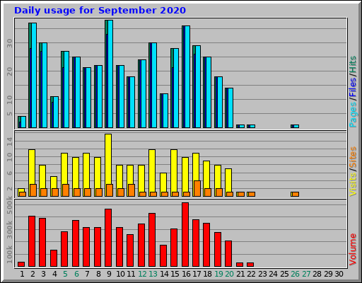 Daily usage for September 2020 Daily usage for September 2020