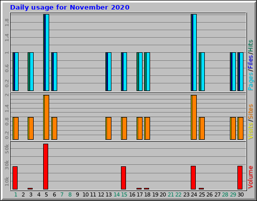 Daily usage for November 2020