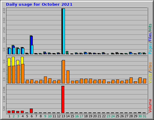 Daily usage for October 2021