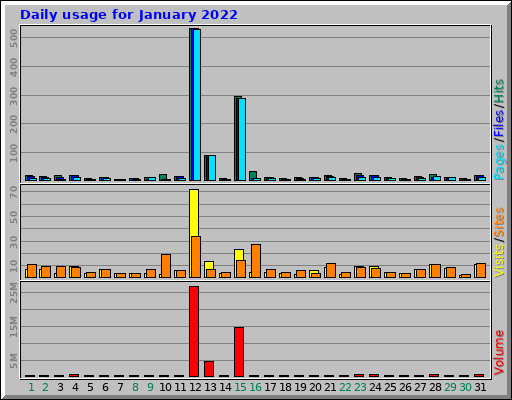 Daily usage for January 2022