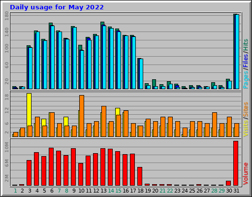Daily usage for May 2022