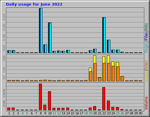 Daily usage for June 2022