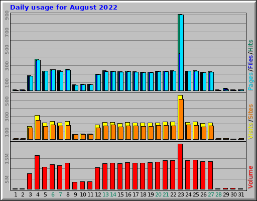 Daily usage for August 2022