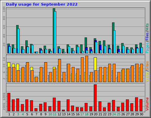Daily usage for September 2022