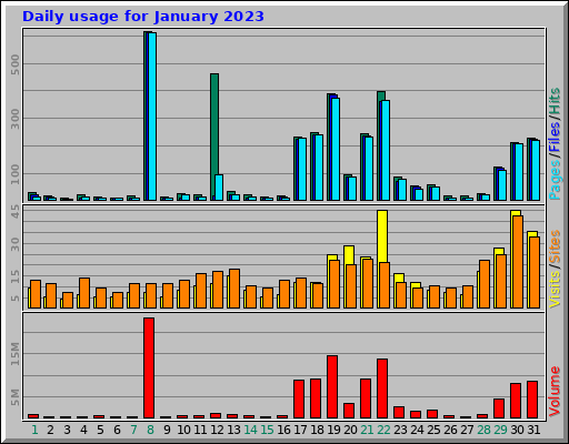 Daily usage for January 2023