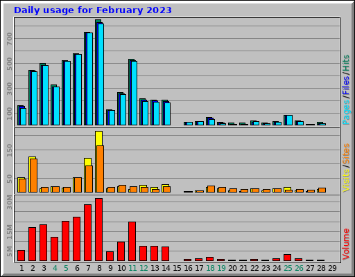 Daily usage for February 2023
