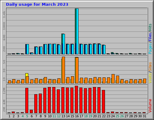 Daily usage for March 2023
