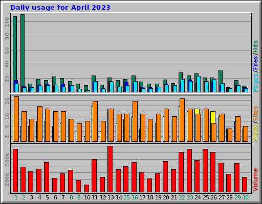 Daily usage for April 2023