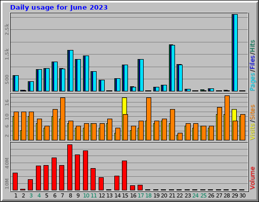 Daily usage for June 2023