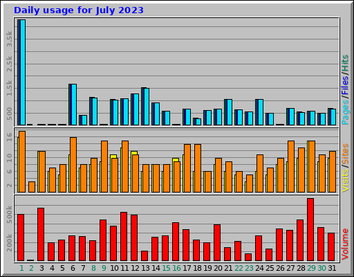 Daily usage for July 2023