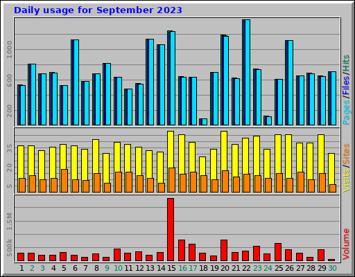 Daily usage for September 2023