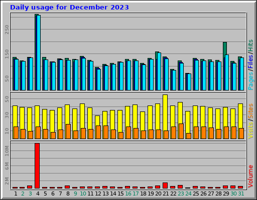 Daily usage for December 2023