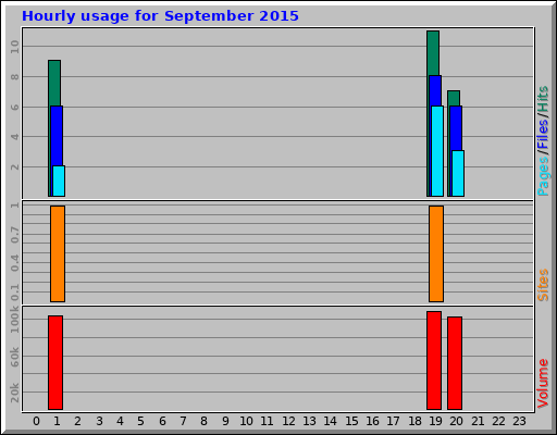 Hourly usage for September 2015 Hourly usage for September 2015