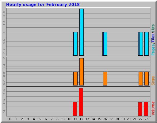 Hourly usage for February 2018 Hourly usage for February 2018