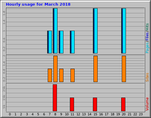 Hourly usage for March 2018