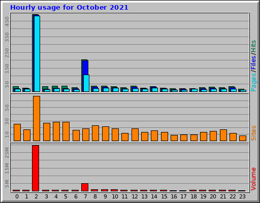 Hourly usage for October 2021