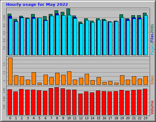 Hourly usage for May 2022