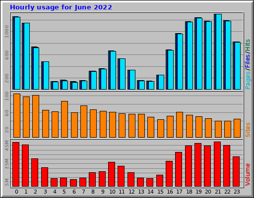 Hourly usage for June 2022