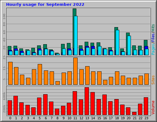Hourly usage for September 2022