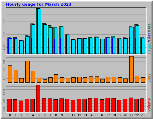 Hourly usage for March 2023