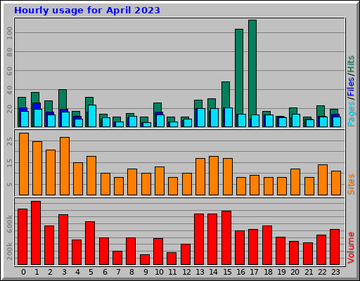Hourly usage for April 2023