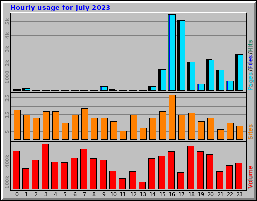 Hourly usage for July 2023