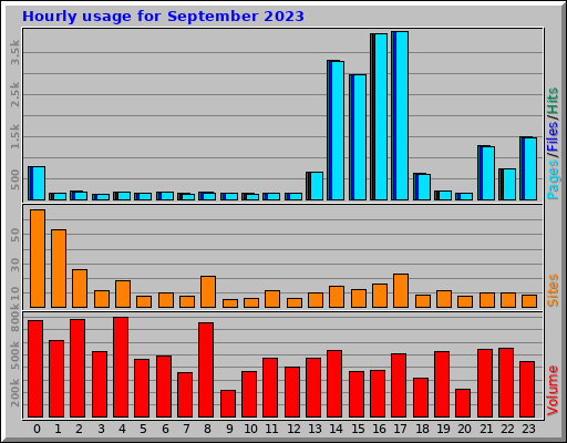 Hourly usage for September 2023