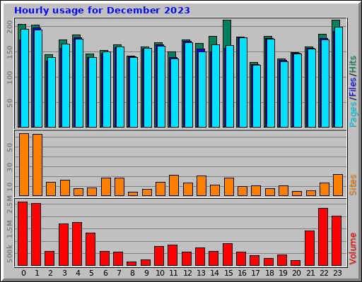 Hourly usage for December 2023